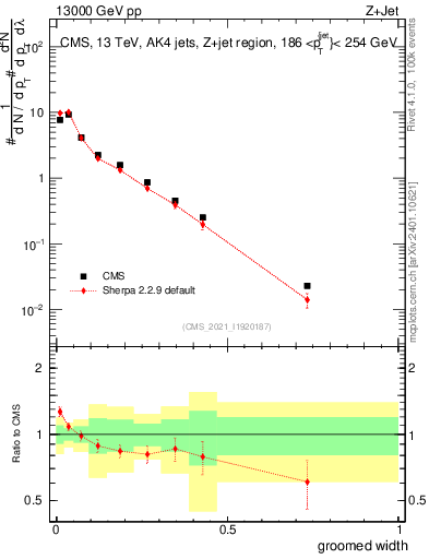 Plot of j.width.g in 13000 GeV pp collisions