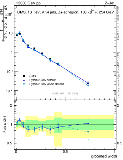 Plot of j.width.g in 13000 GeV pp collisions