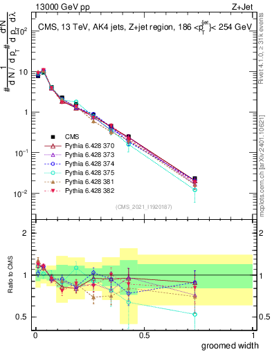 Plot of j.width.g in 13000 GeV pp collisions