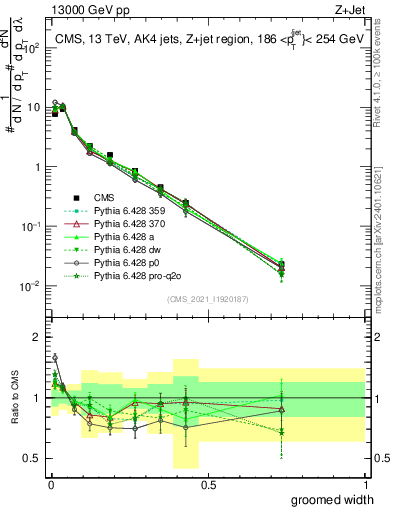 Plot of j.width.g in 13000 GeV pp collisions