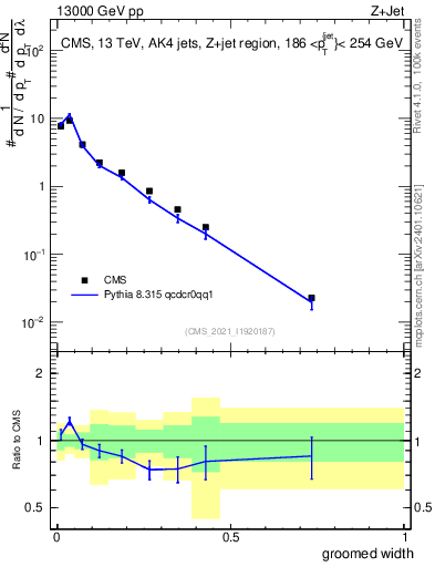 Plot of j.width.g in 13000 GeV pp collisions