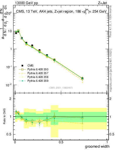 Plot of j.width.g in 13000 GeV pp collisions