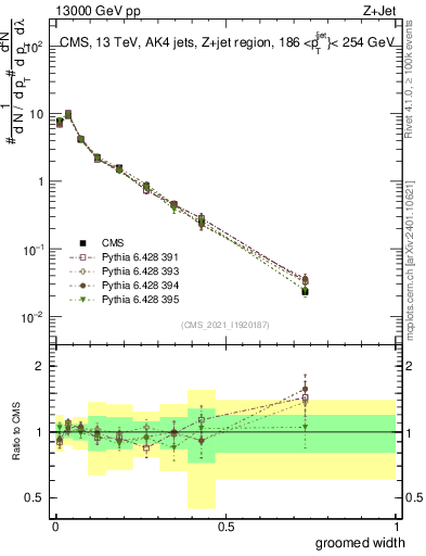 Plot of j.width.g in 13000 GeV pp collisions