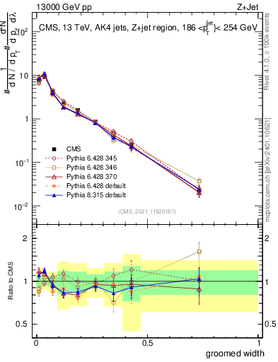 Plot of j.width.g in 13000 GeV pp collisions