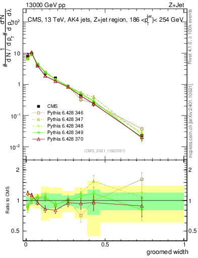 Plot of j.width.g in 13000 GeV pp collisions