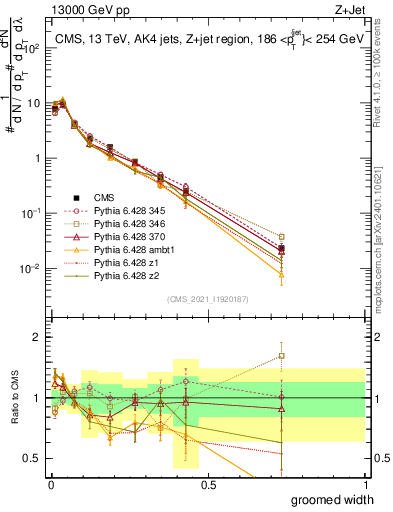 Plot of j.width.g in 13000 GeV pp collisions