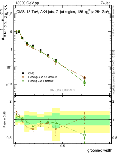 Plot of j.width.g in 13000 GeV pp collisions