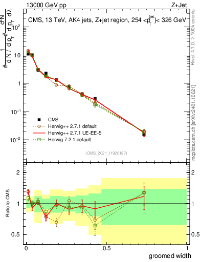 Plot of j.width.g in 13000 GeV pp collisions