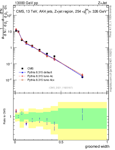 Plot of j.width.g in 13000 GeV pp collisions