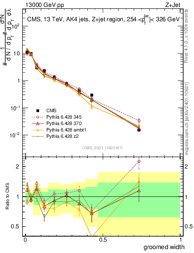 Plot of j.width.g in 13000 GeV pp collisions