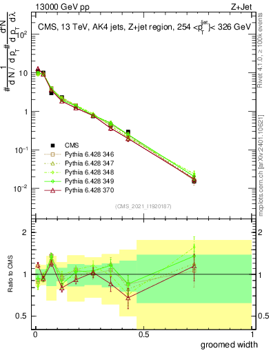 Plot of j.width.g in 13000 GeV pp collisions