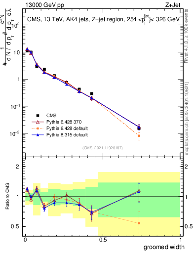 Plot of j.width.g in 13000 GeV pp collisions