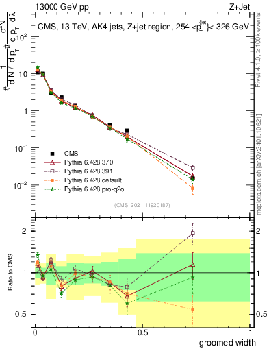 Plot of j.width.g in 13000 GeV pp collisions