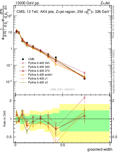 Plot of j.width.g in 13000 GeV pp collisions