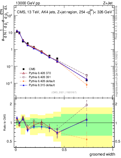 Plot of j.width.g in 13000 GeV pp collisions
