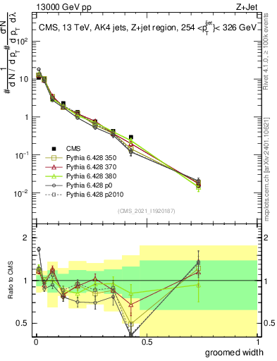 Plot of j.width.g in 13000 GeV pp collisions