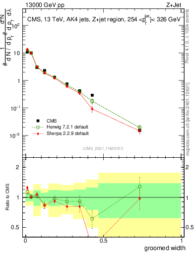 Plot of j.width.g in 13000 GeV pp collisions