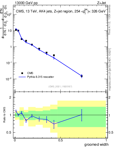 Plot of j.width.g in 13000 GeV pp collisions