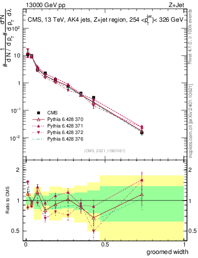 Plot of j.width.g in 13000 GeV pp collisions