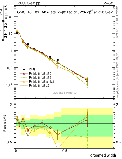 Plot of j.width.g in 13000 GeV pp collisions