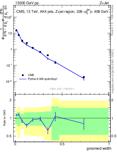 Plot of j.width.g in 13000 GeV pp collisions