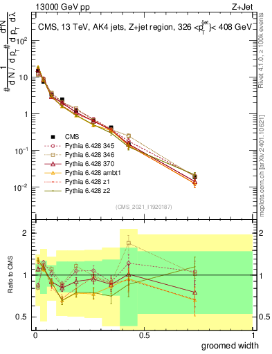 Plot of j.width.g in 13000 GeV pp collisions