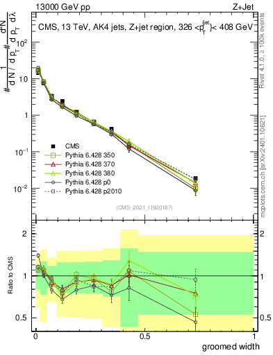 Plot of j.width.g in 13000 GeV pp collisions