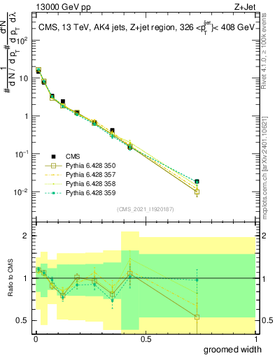 Plot of j.width.g in 13000 GeV pp collisions