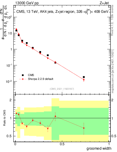 Plot of j.width.g in 13000 GeV pp collisions