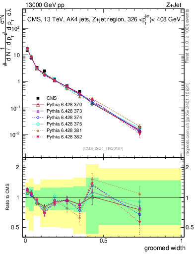Plot of j.width.g in 13000 GeV pp collisions