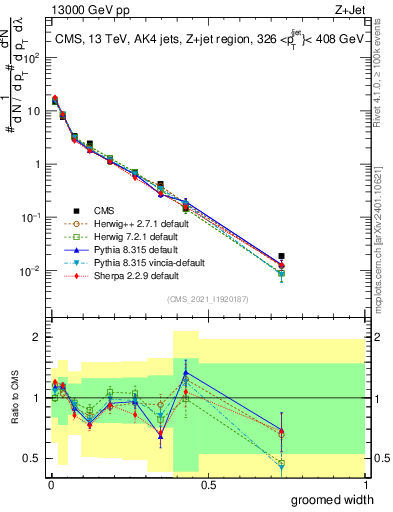 Plot of j.width.g in 13000 GeV pp collisions