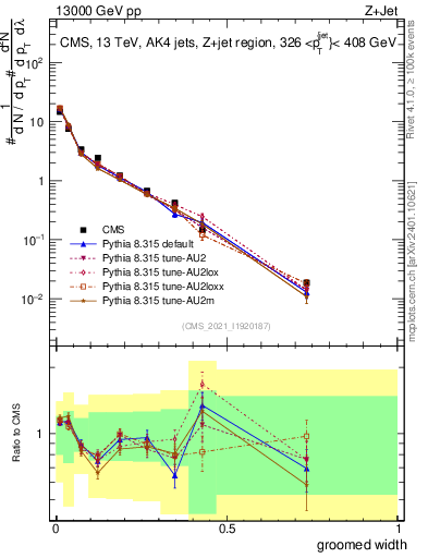Plot of j.width.g in 13000 GeV pp collisions