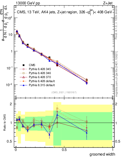 Plot of j.width.g in 13000 GeV pp collisions