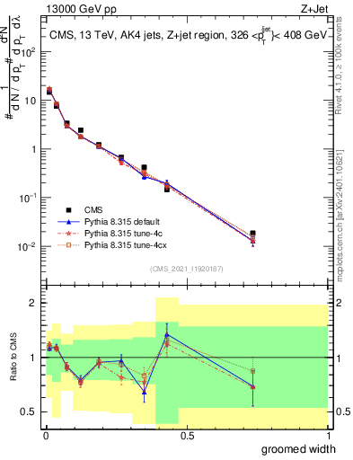 Plot of j.width.g in 13000 GeV pp collisions