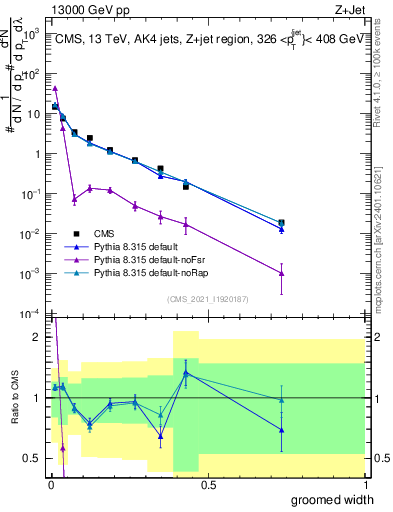 Plot of j.width.g in 13000 GeV pp collisions