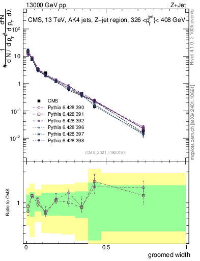 Plot of j.width.g in 13000 GeV pp collisions