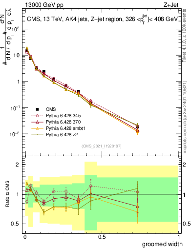 Plot of j.width.g in 13000 GeV pp collisions