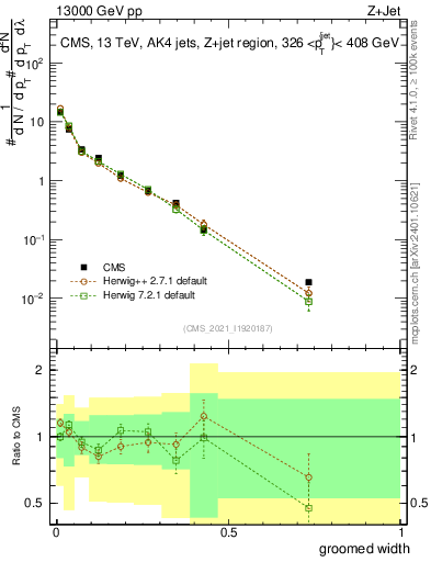 Plot of j.width.g in 13000 GeV pp collisions