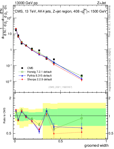 Plot of j.width.g in 13000 GeV pp collisions