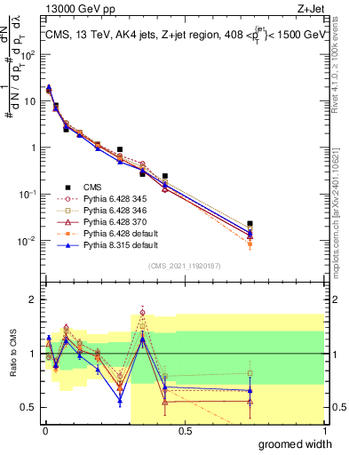 Plot of j.width.g in 13000 GeV pp collisions