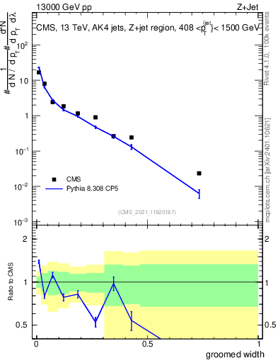 Plot of j.width.g in 13000 GeV pp collisions