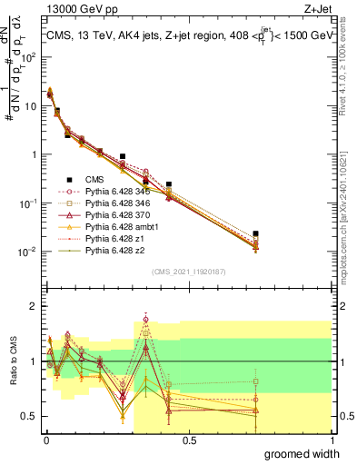 Plot of j.width.g in 13000 GeV pp collisions