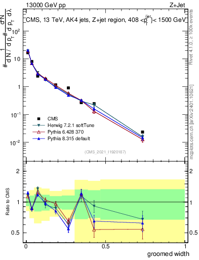 Plot of j.width.g in 13000 GeV pp collisions