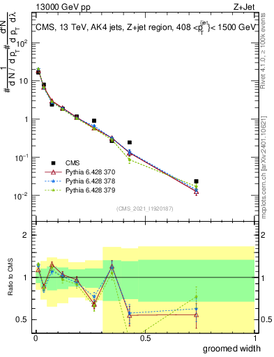 Plot of j.width.g in 13000 GeV pp collisions