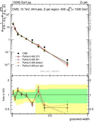 Plot of j.width.g in 13000 GeV pp collisions