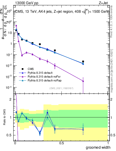 Plot of j.width.g in 13000 GeV pp collisions