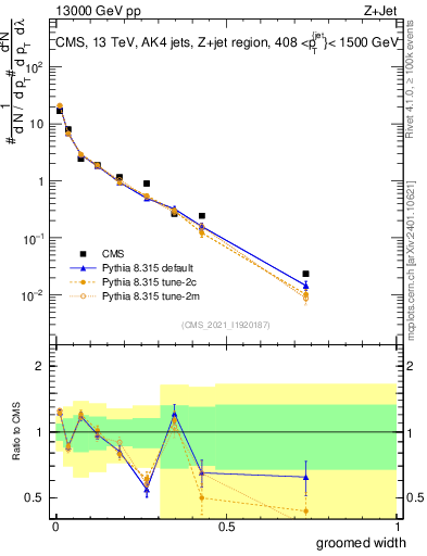 Plot of j.width.g in 13000 GeV pp collisions