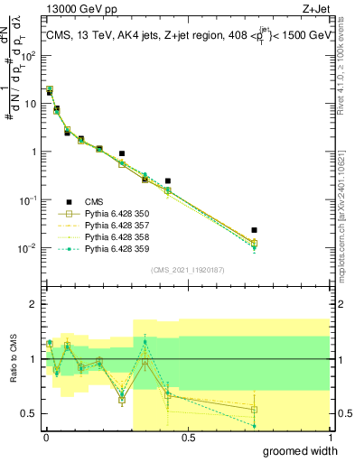 Plot of j.width.g in 13000 GeV pp collisions