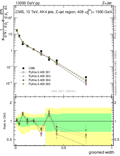 Plot of j.width.g in 13000 GeV pp collisions
