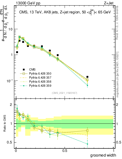 Plot of j.width.g in 13000 GeV pp collisions